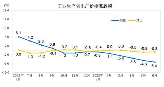 2023年6月份工业生产者出厂价格同比下降54% 环比下降08%BANDAO 半岛平台 登录(图1)