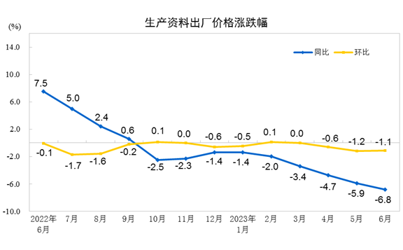 2023年6月份工业生产者出厂价格同比下降54% 环比下降08%BANDAO 半岛平台 登录(图3)