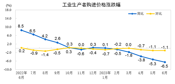 2023年6月份工业生产者出厂价格同比下降54% 环比下降08%BANDAO 半岛平台 登录(图2)