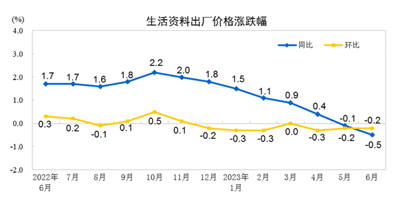 2023年6月份工业生产者出厂价格同比下降54% 环比下降08%BANDAO 半岛平台 登录(图4)