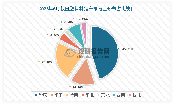 半岛游戏 BANDAO APP2023年6月我国塑料制品产量地区分布统计：华东区域占比4505%(图1)