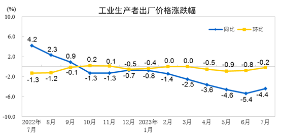 2023年7月份PPI同比下降44% 环比下降02%半岛 体育 半岛官网 入口(图1)