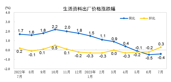 2023年7月份PPI同比下降44% 环比下降02%半岛 体育 半岛官网 入口(图4)