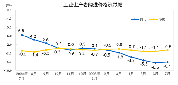 2023年7月份工业生产者出厂价格同比下降44% 环比下降02%半岛 体育 BANDAO.com(图2)