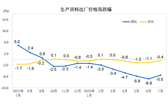 2023年7月份工业生产者出厂价格同比下降44% 环比下降02%半岛 体育 BANDAO.com(图3)