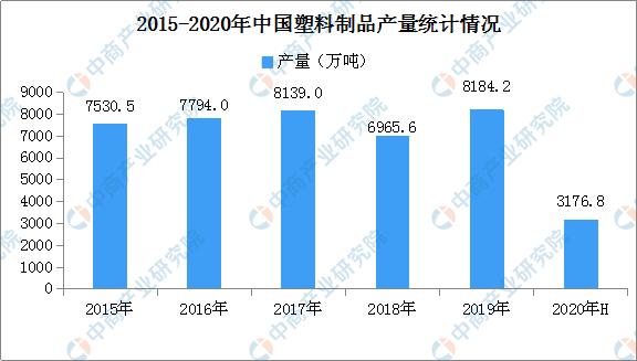 半岛游戏 BANDAO APP2020上半年塑料制品行业运行情况分析：塑料制品行业营收突破8000亿(图1)