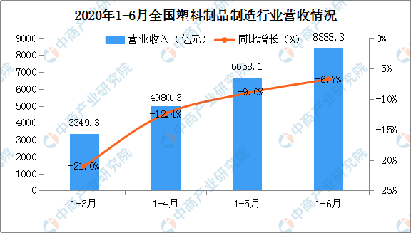 半岛游戏 BANDAO APP2020上半年塑料制品行业运行情况分析：塑料制品行业营收突破8000亿(图2)