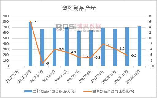 半岛官方 半岛网站2022年中国塑料制品产量月度统计表【图表】期末累计达77716万吨(图1)