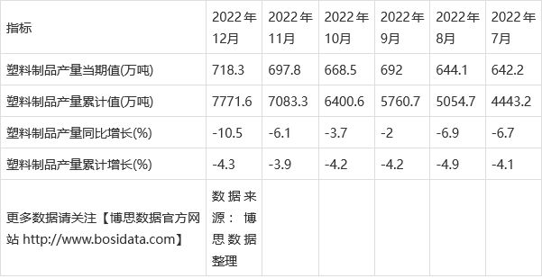 半岛官方 半岛网站2022年中国塑料制品产量月度统计表【图表】期末累计达77716万吨(图2)