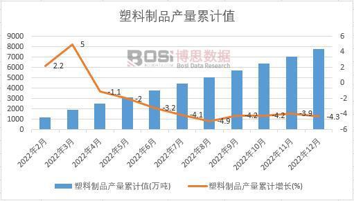 半岛官方 半岛网站2022年中国塑料制品产量月度统计表【图表】期末累计达77716万吨(图3)