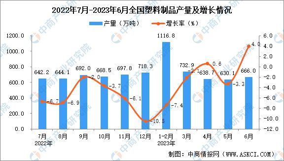 半岛官方 半岛网站2023年上半年全国各省市塑料制品产量排行榜(图1)