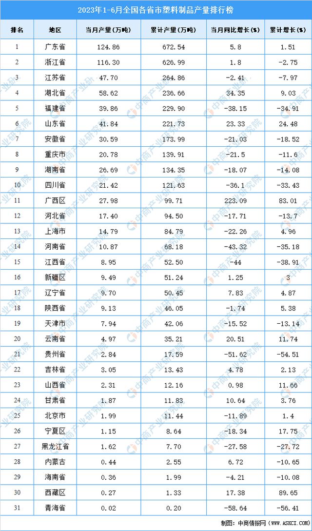 半岛官方 半岛网站2023年上半年全国各省市塑料制品产量排行榜(图2)