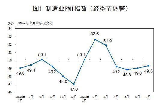 7月制造业PMI为493半岛 体育 半岛官网 入口%连续两月小幅回升(图1)