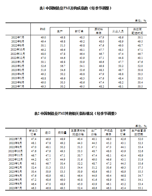 7月制造业PMI为493半岛 体育 半岛官网 入口%连续两月小幅回升(图2)