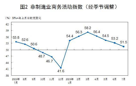 7月制造业PMI为493半岛 体育 半岛官网 入口%连续两月小幅回升(图3)