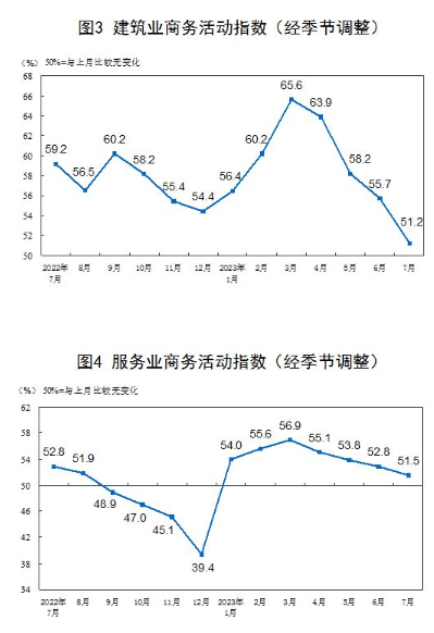 7月制造业PMI为493半岛 体育 半岛官网 入口%连续两月小幅回升(图4)