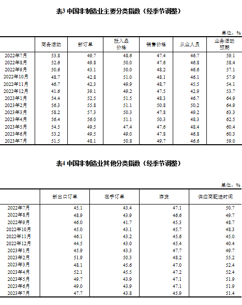 7月制造业PMI为493半岛 体育 半岛官网 入口%连续两月小幅回升(图5)