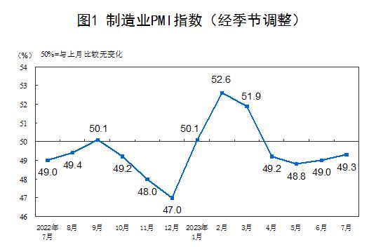 半岛游戏 BANDAO APP7月份制造业PMI继续回升 经济延续恢复发展态势(图1)