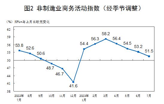 半岛游戏 BANDAO APP7月份制造业PMI继续回升 经济延续恢复发展态势(图2)