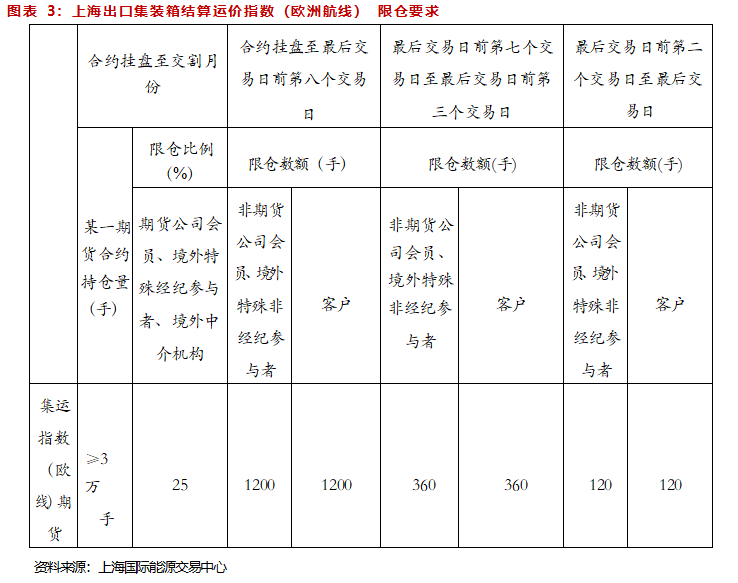 重磅！国内首个集运指半岛 体育 半岛 APP数（欧线）期货即将上市！速来一探究竟！(图4)