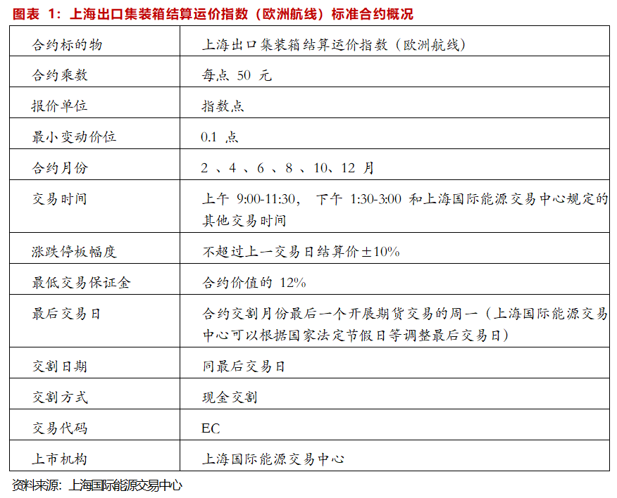 重磅！国内首个集运指半岛 体育 半岛 APP数（欧线）期货即将上市！速来一探究竟！(图1)