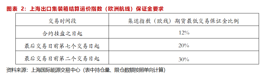 重磅！国内首个集运指半岛 体育 半岛 APP数（欧线）期货即将上市！速来一探究竟！(图3)