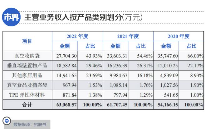 半岛 体育 BANDAO.com湖北律师做收纳生意身家13亿(图2)