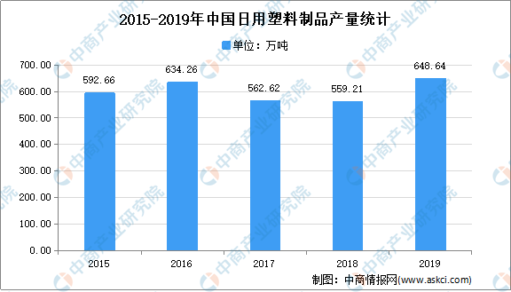 2021年中国半岛游戏 BANDAO APP日用塑料制品市场现状及发展前景预测分析(图1)