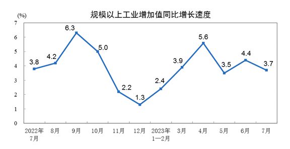 半岛官方 半岛网站7月工业增速有所放缓多个重点行业稳增长工作方案即将出台(图1)