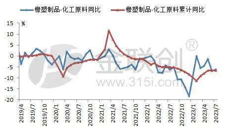 【聚烯烃】7月份橡塑制品上下游分化 聚烯烃价格半岛 体育 BANDAO.com乘势而上(图3)