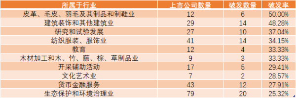 半岛 体育 半岛官网 入口破发破净上市企业超千家融资可能会受到哪些限制？(图2)