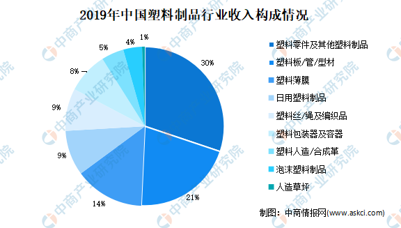 2021年中国塑料制品市场现状及发展趋势预测分析半岛 体育 BANDAO.com(图1)