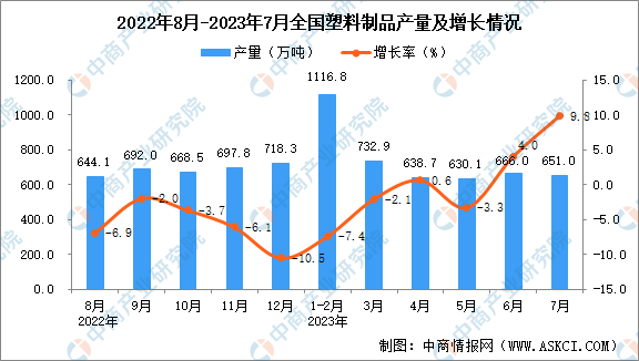 2023年7月全国塑体育半岛料制品产量数据统计分析(图1)