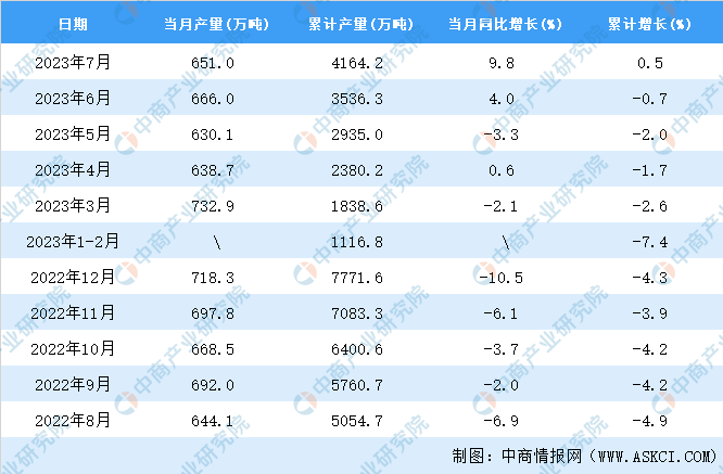 2023年7月全国塑体育半岛料制品产量数据统计分析(图2)