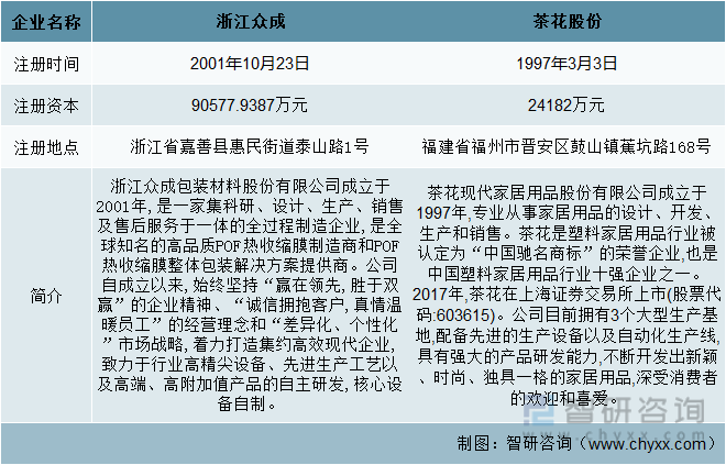 半岛bd体育2022年中国塑料制品行业重点企业对比分析：浙江众成vs茶花股份[图](图1)