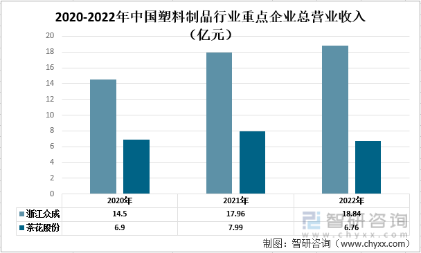 半岛bd体育2022年中国塑料制品行业重点企业对比分析：浙江众成vs茶花股份[图](图2)