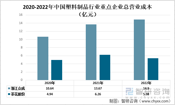 半岛bd体育2022年中国塑料制品行业重点企业对比分析：浙江众成vs茶花股份[图](图3)