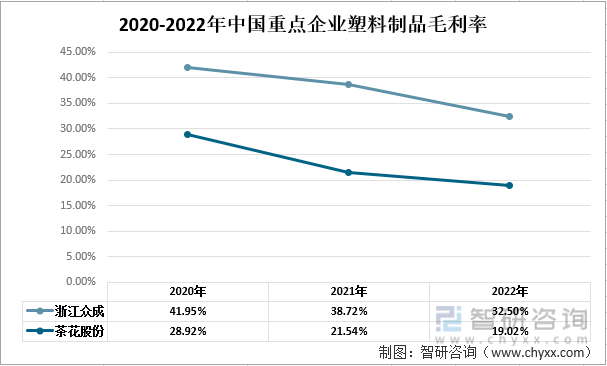 半岛bd体育2022年中国塑料制品行业重点企业对比分析：浙江众成vs茶花股份[图](图6)