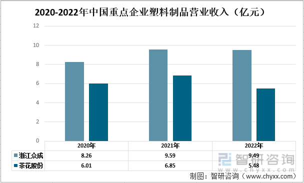 半岛bd体育2022年中国塑料制品行业重点企业对比分析：浙江众成vs茶花股份[图](图4)