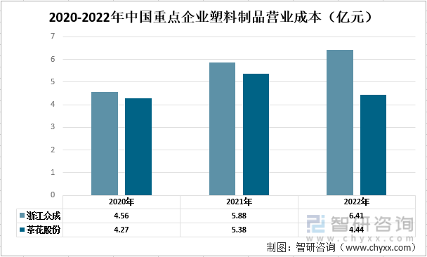 半岛bd体育2022年中国塑料制品行业重点企业对比分析：浙江众成vs茶花股份[图](图5)