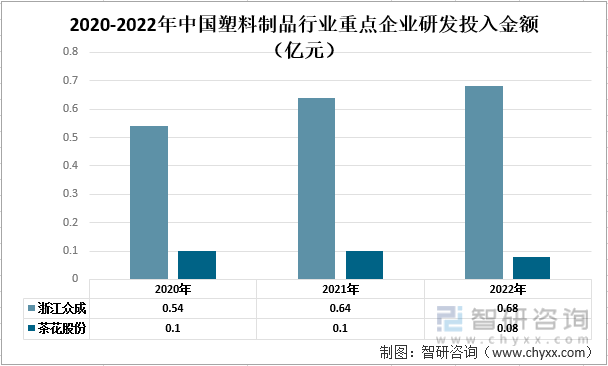 半岛bd体育2022年中国塑料制品行业重点企业对比分析：浙江众成vs茶花股份[图](图7)