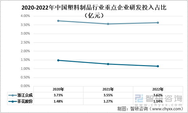 半岛bd体育2022年中国塑料制品行业重点企业对比分析：浙江众成vs茶花股份[图](图8)