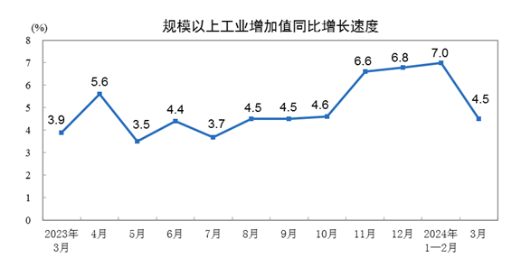 BD半岛2024年3月份规模以上工业增加值增长45%(图1)