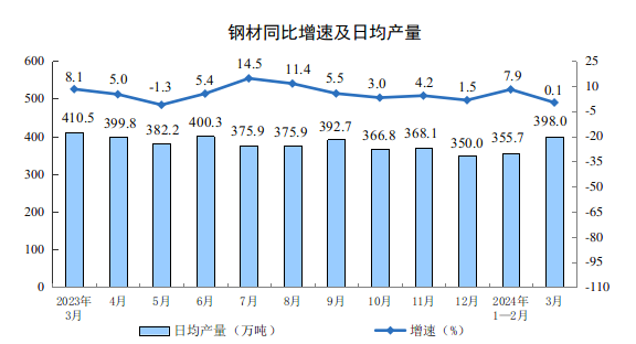 BD半岛2024年3月份规模以上工业增加值增长45%(图2)