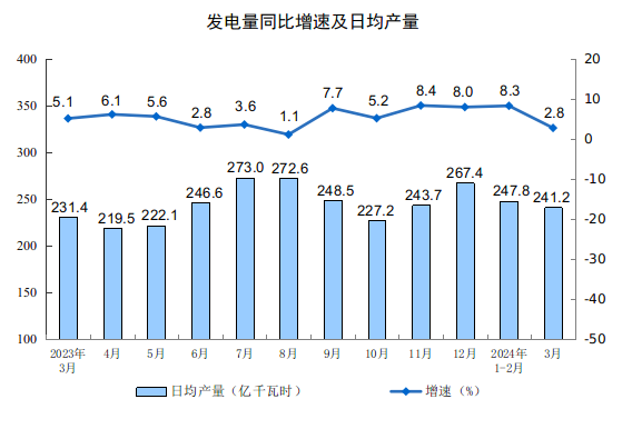 BD半岛2024年3月份规模以上工业增加值增长45%(图8)