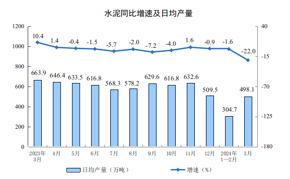 BD半岛2024年3月份规模以上工业增加值增长45%(图3)