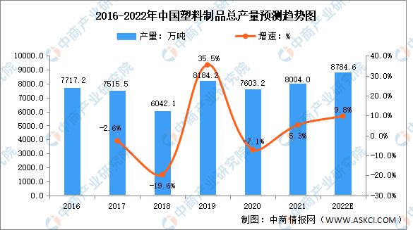 BD半岛2022年中国塑料制品行业市场数据预测分析(图1)