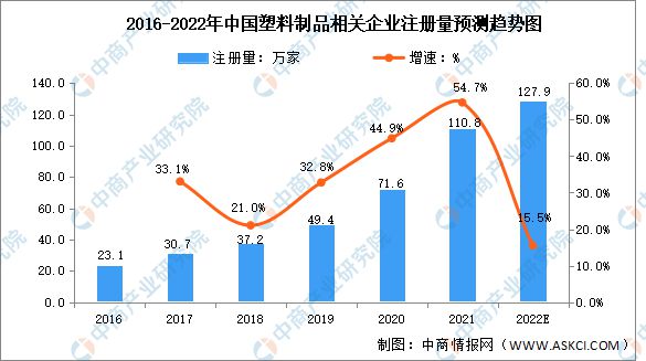 BD半岛2022年中国塑料制品行业市场数据预测分析(图2)