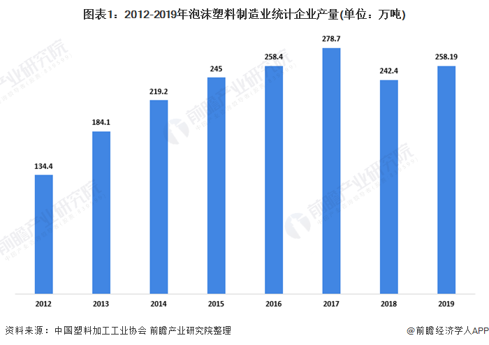 BD半岛2020年中国泡沫塑料制造业市场现状及发展趋势分析 行业向绿色化和环境友好化发展(图1)