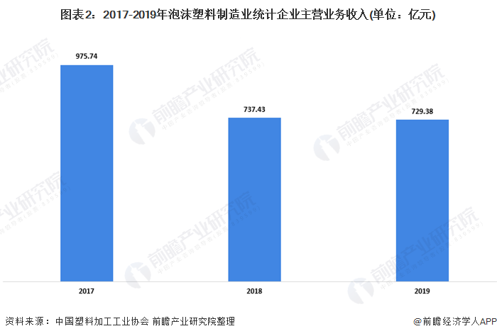 BD半岛2020年中国泡沫塑料制造业市场现状及发展趋势分析 行业向绿色化和环境友好化发展(图2)